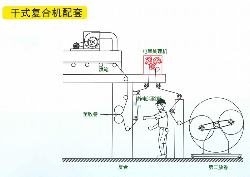 干式復(fù)合機配套電暈機 干式復(fù)合機配套電暈機